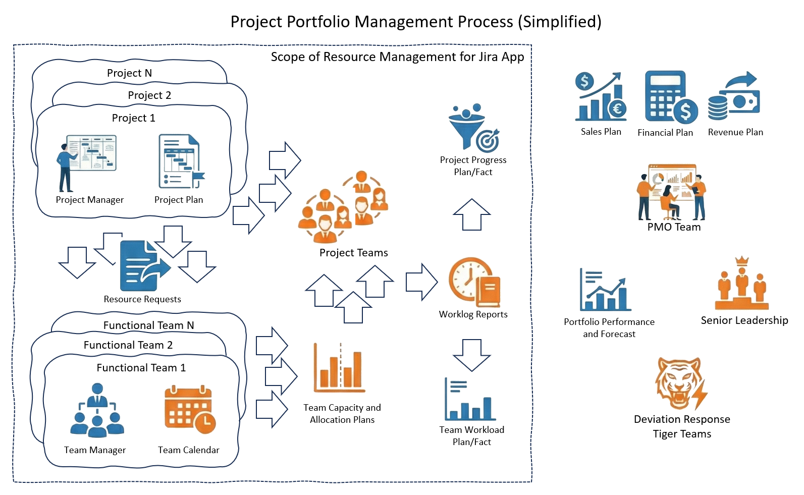 Процесс управления портфелем и место Resource Management for Jira